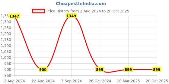 tatacliq.com Red Tape Men's Black Walking Shoes red tape Price History Graph from 2 Aug 2024 to 20 Oct 2025