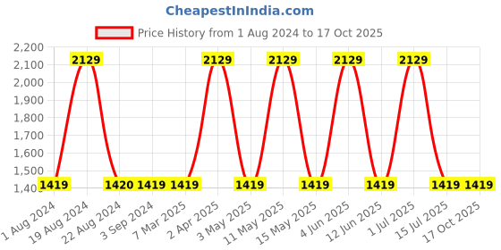 tatacliq.com Red Tape Men's Black Walking Shoes red tape Price History Graph from 1 Aug 2024 to 16 Oct 2025