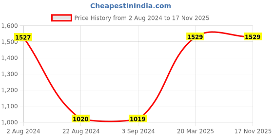 tatacliq.com Red Tape Men's Black Walking Shoes red tape Price History Graph from 2 Aug 2024 to 15 Nov 2025