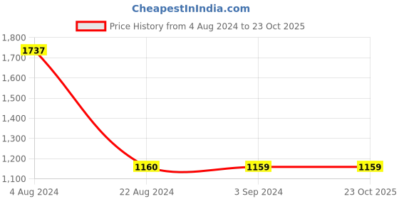 tatacliq.com Red Tape Men's Black Walking Shoes red tape Price History Graph from 4 Aug 2024 to 23 Oct 2025