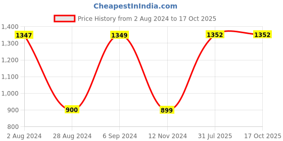 tatacliq.com Red Tape Men's Black Walking Shoes red tape Price History Graph from 2 Aug 2024 to 16 Oct 2025