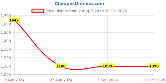 tatacliq.com Red Tape Men's Black Walking Shoes red tape Price History Graph from 2 Aug 2024 to 20 Oct 2025