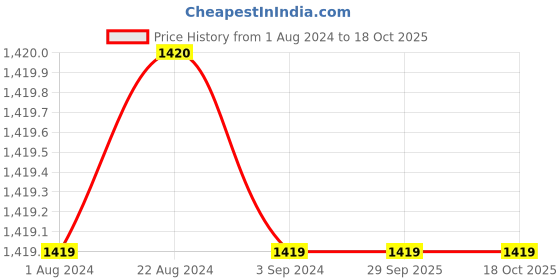 tatacliq.com Red Tape Men's Black Walking Shoes red tape Price History Graph from 1 Aug 2024 to 17 Oct 2025