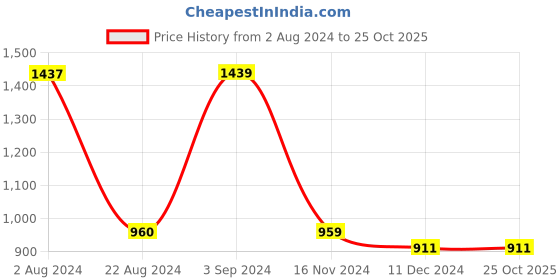 tatacliq.com Red Tape Men's Black Walking Shoes red tape Price History Graph from 2 Aug 2024 to 24 Oct 2025