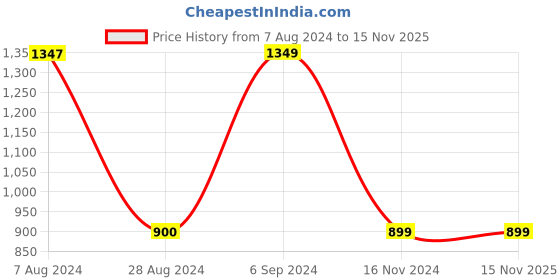 tatacliq.com Red Tape Men's Black Walking Shoes red tape Price History Graph from 7 Aug 2024 to 15 Nov 2025