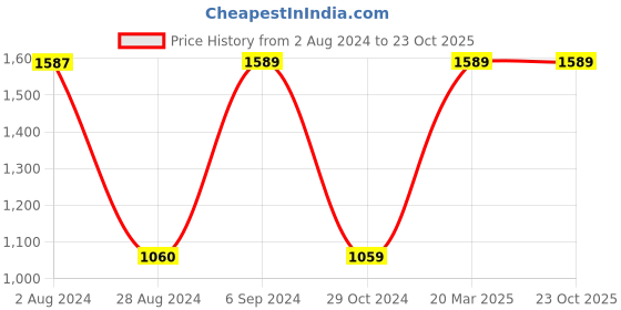 tatacliq.com Red Tape Men's Black Walking Shoes red tape Price History Graph from 2 Aug 2024 to 22 Oct 2025