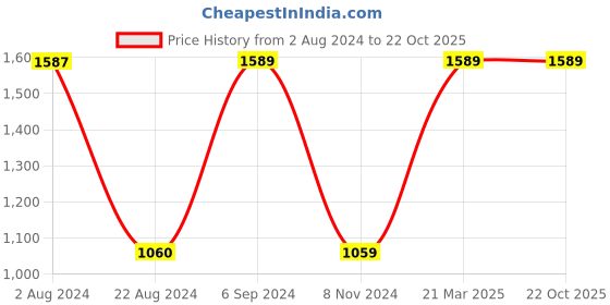 tatacliq.com Red Tape Men's Black Walking Shoes red tape Price History Graph from 2 Aug 2024 to 22 Oct 2025