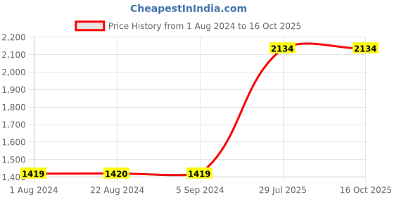 tatacliq.com Red Tape Men's Black Walking Shoes red tape Price History Graph from 1 Aug 2024 to 16 Oct 2025