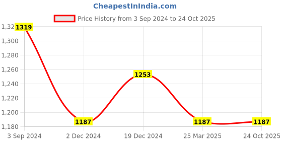 tatacliq.com Red Tape Men's Black Walking Shoes red tape Price History Graph from 3 Sep 2024 to 24 Oct 2025