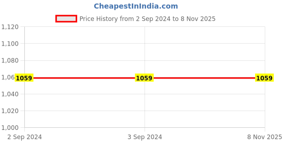 tatacliq.com Red Tape Men's Black Walking Shoes red tape Price History Graph from 2 Sep 2024 to 6 Nov 2025