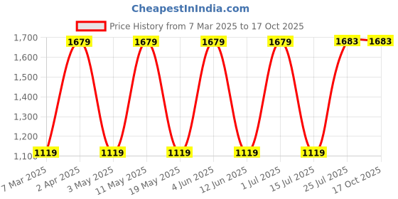 tatacliq.com Red Tape Men's Black Walking Shoes red tape Price History Graph from 7 Mar 2025 to 16 Oct 2025