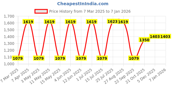 tatacliq.com Red Tape Men's Black Walking Shoes red tape Price History Graph from 7 Mar 2025 to 5 Jan 2026