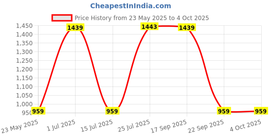 tatacliq.com Red Tape Men's Black Walking Shoes red tape Price History Graph from 23 May 2025 to 4 Oct 2025