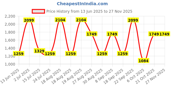 tatacliq.com Red Tape Men's Black Walking Shoes red tape Price History Graph from 13 Jun 2025 to 26 Nov 2025