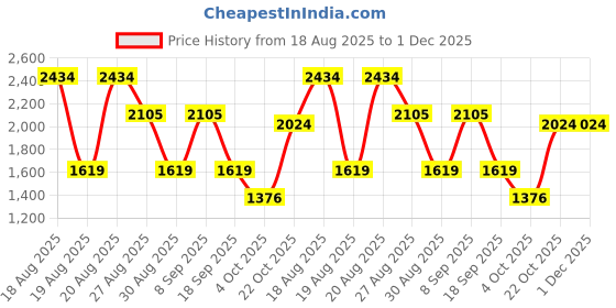 tatacliq.com Red Tape Men's Black Walking Shoes red tape Price History Graph from 18 Aug 2025 to 30 Nov 2025