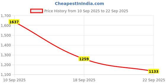 tatacliq.com Red Tape Men's Black Walking Shoes red tape Price History Graph from 10 Sep 2025 to 22 Sep 2025