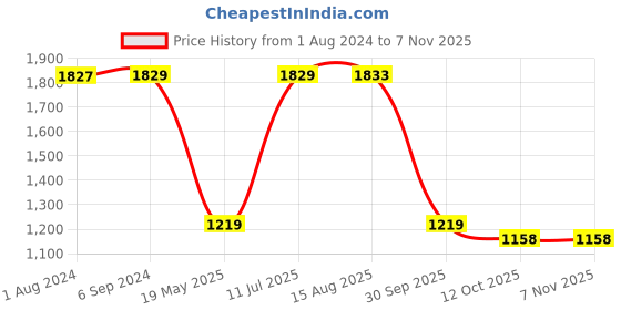 tatacliq.com Red Tape Men's Blue Casual Sneakers red tape Price History Graph from 1 Aug 2024 to 6 Nov 2025