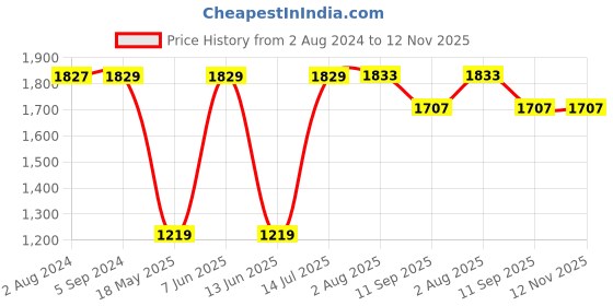tatacliq.com Red Tape Men's Blue Casual Sneakers red tape Price History Graph from 2 Aug 2024 to 12 Nov 2025