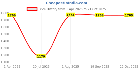tatacliq.com Red Tape Men's Blue Casual Sneakers red tape Price History Graph from 1 Apr 2025 to 21 Oct 2025