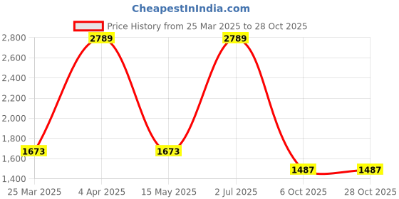 tatacliq.com Red Tape Men's Blue Casual Sneakers red tape Price History Graph from 25 Mar 2025 to 28 Oct 2025