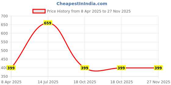 tatacliq.com Red Tape Men's Blue Flip Flops red tape Price History Graph from 8 Apr 2025 to 27 Nov 2025