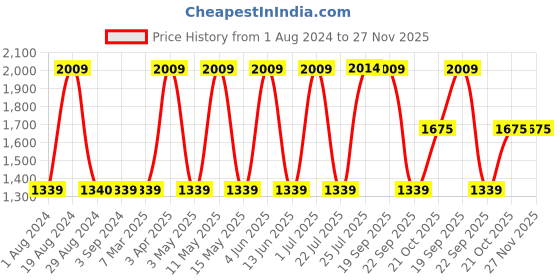 tatacliq.com Red Tape Men's Blue Running Shoes red tape Price History Graph from 1 Aug 2024 to 26 Nov 2025