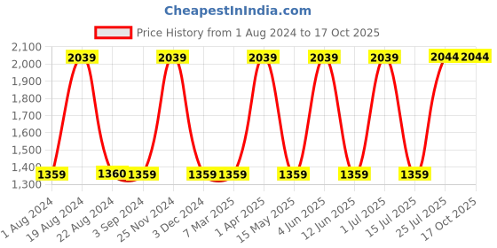 tatacliq.com Red Tape Men's Blue Running Shoes red tape Price History Graph from 1 Aug 2024 to 15 Oct 2025