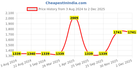 tatacliq.com Red Tape Men's Blue Running Shoes red tape Price History Graph from 3 Aug 2024 to 2 Dec 2025