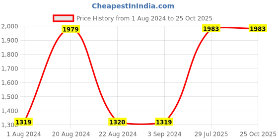 tatacliq.com Red Tape Men's Blue Running Shoes red tape Price History Graph from 1 Aug 2024 to 25 Oct 2025