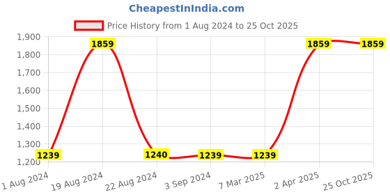tatacliq.com Red Tape Men's Blue Running Shoes red tape Price History Graph from 1 Aug 2024 to 25 Oct 2025