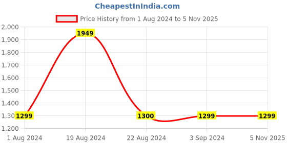 tatacliq.com Red Tape Men's Blue Running Shoes red tape Price History Graph from 1 Aug 2024 to 4 Nov 2025
