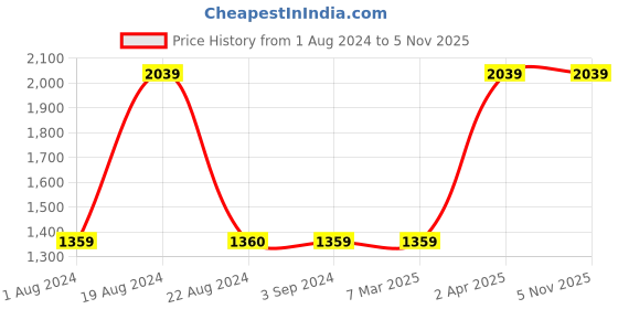 tatacliq.com Red Tape Men's Blue Running Shoes red tape Price History Graph from 1 Aug 2024 to 5 Nov 2025