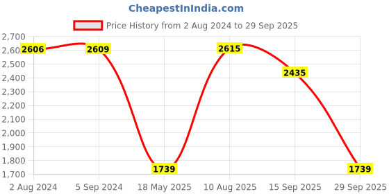 tatacliq.com Red Tape Men's Blue Running Shoes red tape Price History Graph from 2 Aug 2024 to 29 Sep 2025