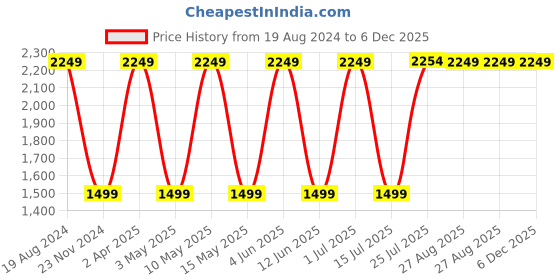 tatacliq.com Red Tape Men's Blue Running Shoes red tape Price History Graph from 19 Aug 2024 to 5 Dec 2025