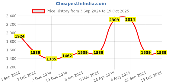 tatacliq.com Red Tape Men's Blue Running Shoes red tape Price History Graph from 3 Sep 2024 to 16 Oct 2025
