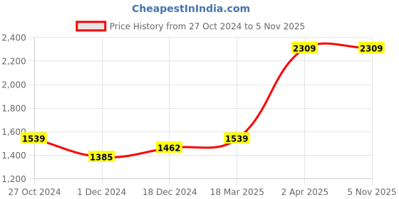 tatacliq.com Red Tape Men's Blue Running Shoes red tape Price History Graph from 27 Oct 2024 to 3 Nov 2025
