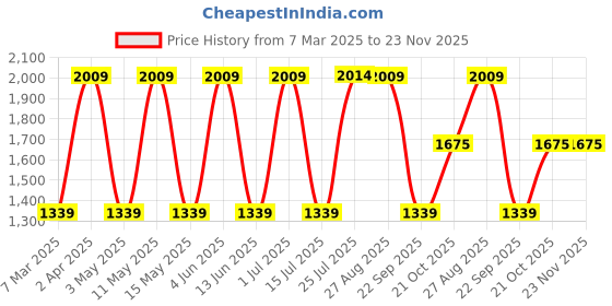 tatacliq.com Red Tape Men's Blue Running Shoes red tape Price History Graph from 7 Mar 2025 to 22 Nov 2025