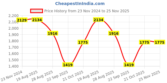 tatacliq.com Red Tape Men's Blue Running Shoes red tape Price History Graph from 23 Nov 2024 to 24 Nov 2025