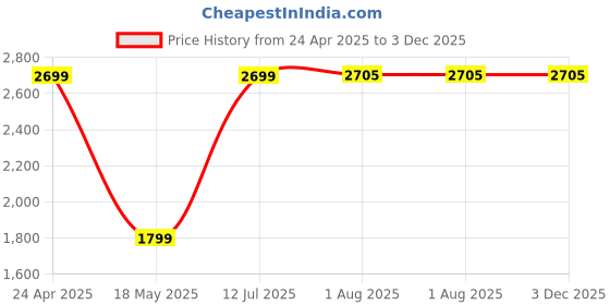 tatacliq.com Red Tape Men's Blue Running Shoes red tape Price History Graph from 24 Apr 2025 to 2 Dec 2025