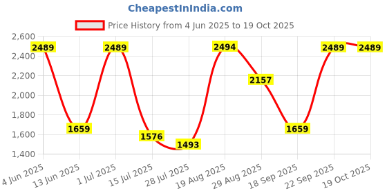 tatacliq.com Red Tape Men's Blue Running Shoes red tape Price History Graph from 4 Jun 2025 to 17 Oct 2025