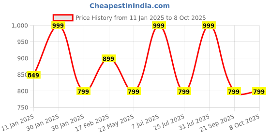 tatacliq.com Red Tape Men's Blue Slip-ons Clogs red tape Price History Graph from 11 Jan 2025 to 4 Oct 2025