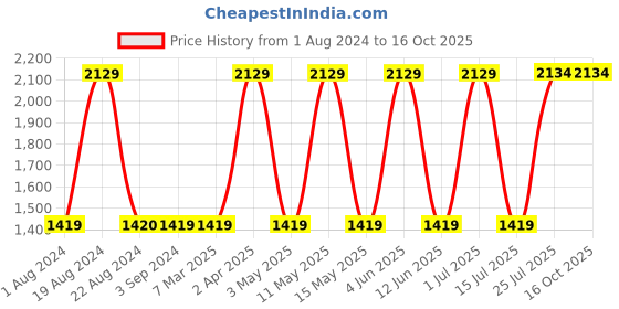 tatacliq.com Red Tape Men's Blue Walking Shoes red tape Price History Graph from 1 Aug 2024 to 16 Oct 2025