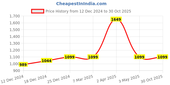tatacliq.com Red Tape Men's Blue Walking Shoes red tape Price History Graph from 12 Dec 2024 to 29 Oct 2025