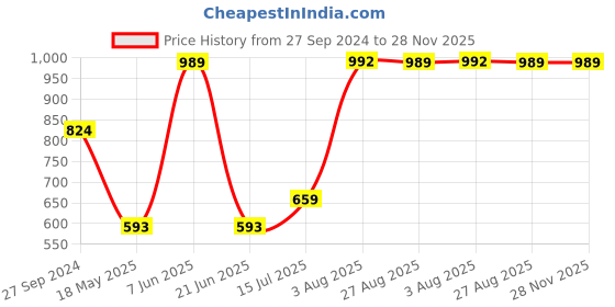 tatacliq.com Red Tape Men's BREEZE SERIES Black Flip Flops red tape Price History Graph from 27 Sep 2024 to 28 Nov 2025