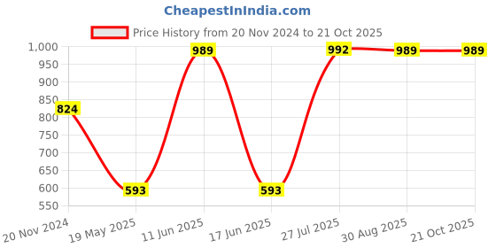 tatacliq.com Red Tape Men's BREEZE SERIES Black Flip Flops red tape Price History Graph from 20 Nov 2024 to 20 Oct 2025