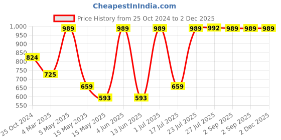 tatacliq.com Red Tape Men's BREEZE SERIES Black Flip Flops red tape Price History Graph from 25 Oct 2024 to 2 Dec 2025