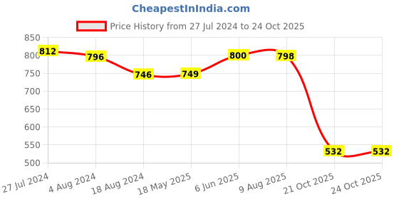 tatacliq.com Red Tape Men's Brown Back Strap Clogs red tape Price History Graph from 27 Jul 2024 to 22 Oct 2025