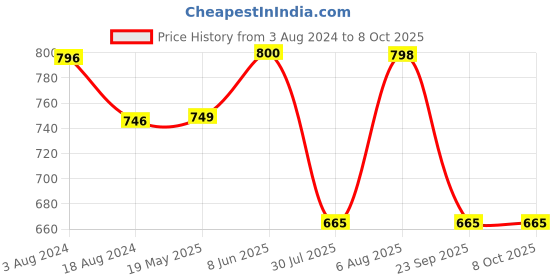 tatacliq.com Red Tape Men's Brown Back Strap Clogs red tape Price History Graph from 3 Aug 2024 to 7 Oct 2025