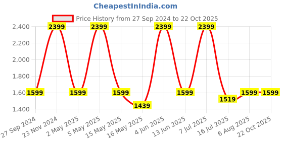 tatacliq.com Red Tape Men's Brown Brogue Shoes red tape Price History Graph from 27 Sep 2024 to 21 Oct 2025