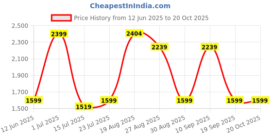 tatacliq.com Red Tape Men's Brown Brogue Shoes red tape Price History Graph from 12 Jun 2025 to 20 Oct 2025